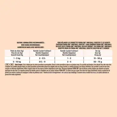 PURINA ONE ® MINI/SMALL < 10kg Sensitive - Effilés en Sauce au Saumon, au Riz et aux Carottes_7