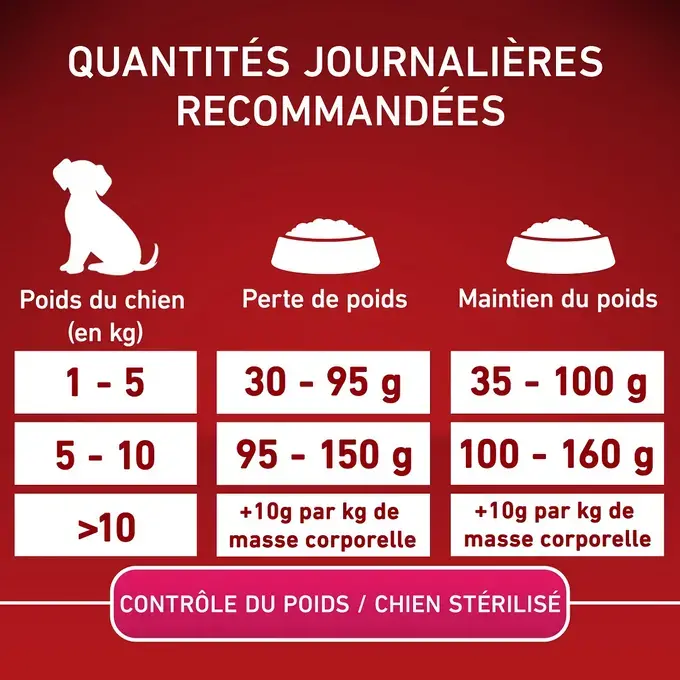 PURINA ONE® MINI/SMALL < 10kg WEIGHT CONTROL Croquettes pour chien en surpoids ou stérilisé Riche en Dinde avec du Riz