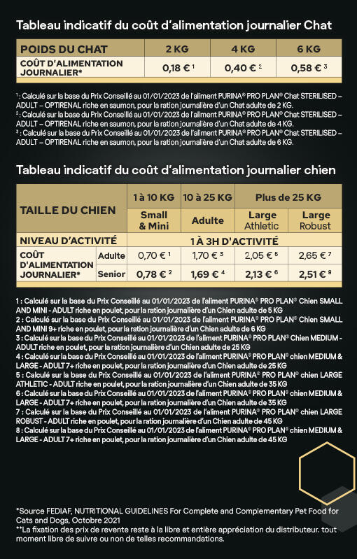 tableau indicatif du coût d'alimentation journalier chat/chien