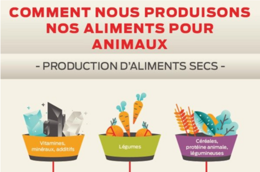 Comment nous produisons nos aliments pour animaux chat et chien