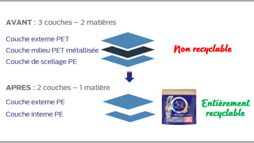 Simplification des couches PURINA ONE chat